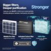 Detailed view of the 3-stage filtration system including the HEPA and Active Carbon Max2 filter.